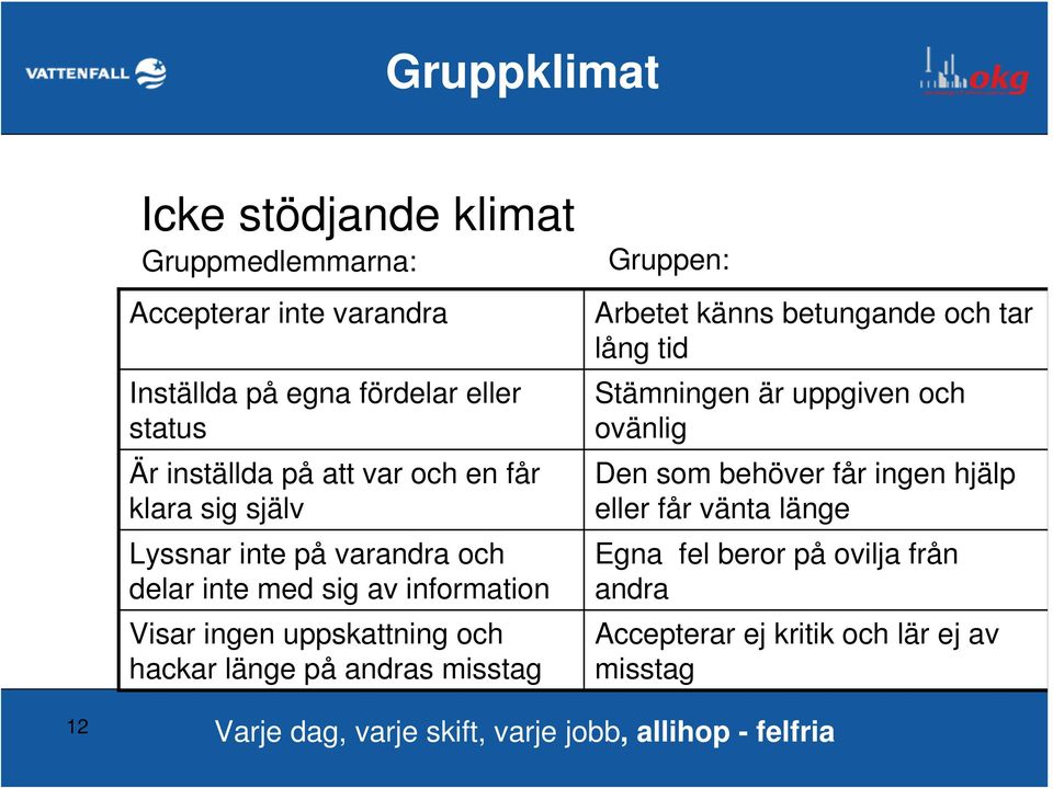 hackar länge på andras misstag Gruppen: Arbetet känns betungande och tar lång tid Stämningen är uppgiven och ovänlig Den som behöver får