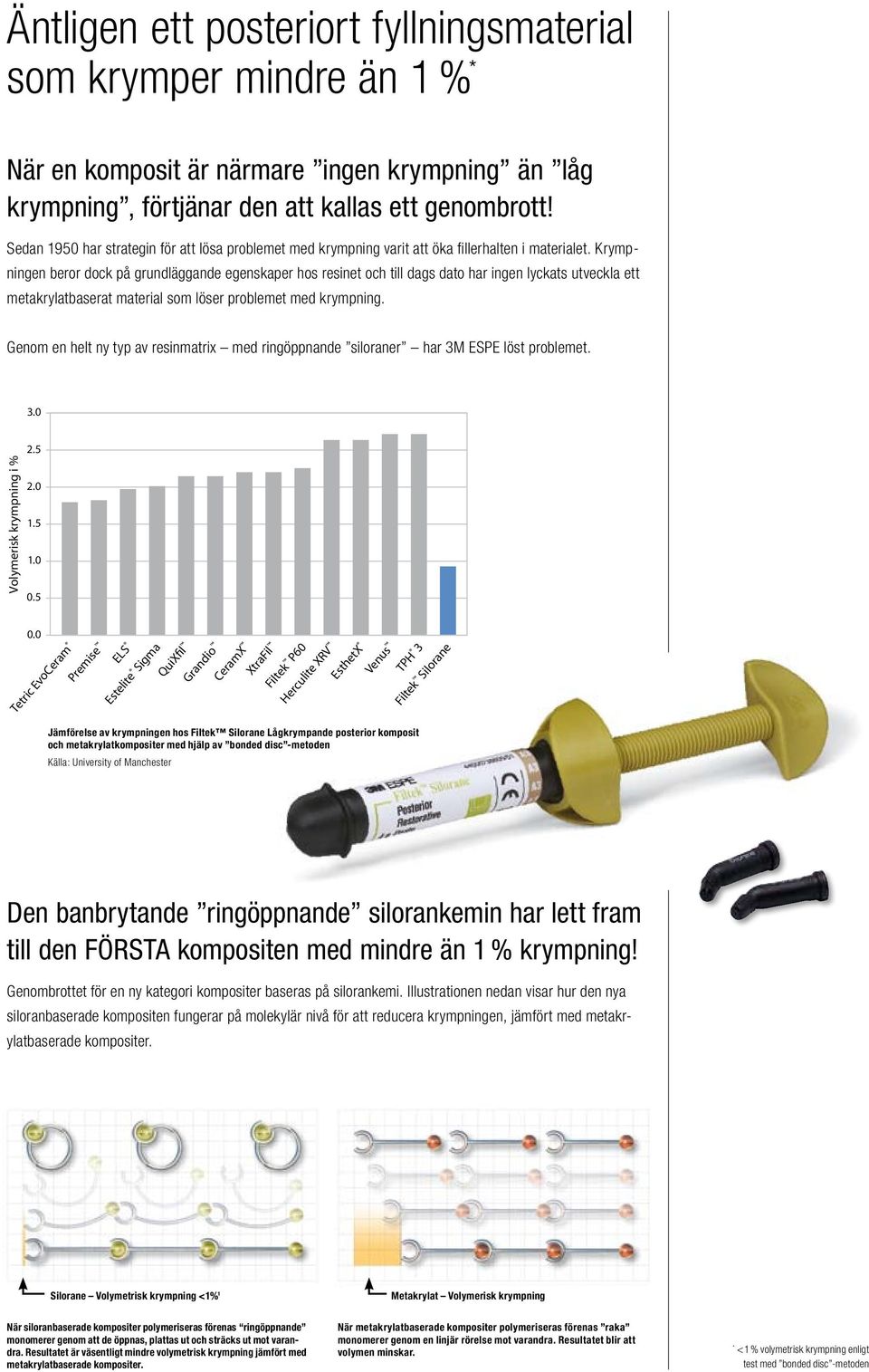 Krympningen beror dock på grundläggande egenskaper hos resinet och till dags dato har ingen lyckats utveckla ett metakrylatbaserat material som löser problemet med krympning.