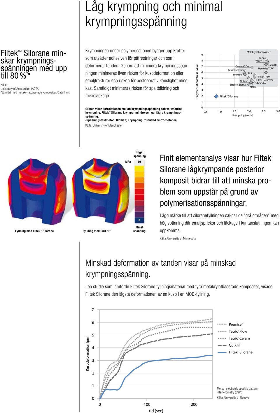 Genom att minimera krympningsspänningen minimeras även risken för kuspdeformation eller emaljfrakturer och risken för postoperativ känslighet minskas.