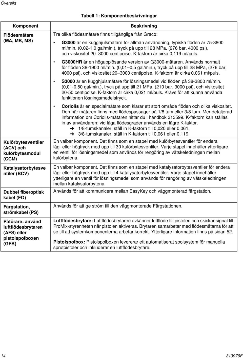 allmän användning, typiska flöden är 75-3800 ml/min. (0,02-1,0 gal/min.), tryck på upp till 28 MPa, (276 bar, 4000 psi), och viskositet 20 3000 centipoise. K-faktorn är cirka 0,119 ml/puls.