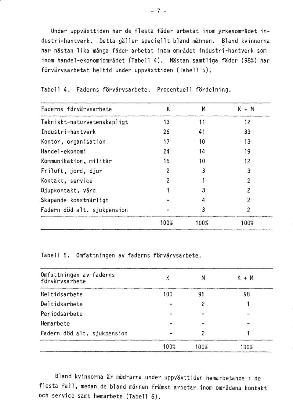 Nastan samtliga fader (98%) har forvarvsarbetat heltid under uppvaxttiden (Tabell 5). Tabell 4. Faderns forvarvsarbete. Procentuell fordelning.