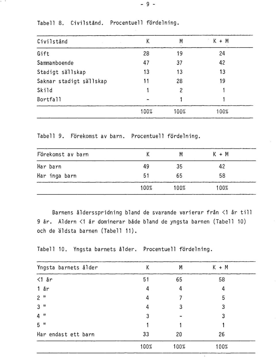 Tabell 9. Forekomst av barn. Procentuell fordelning.