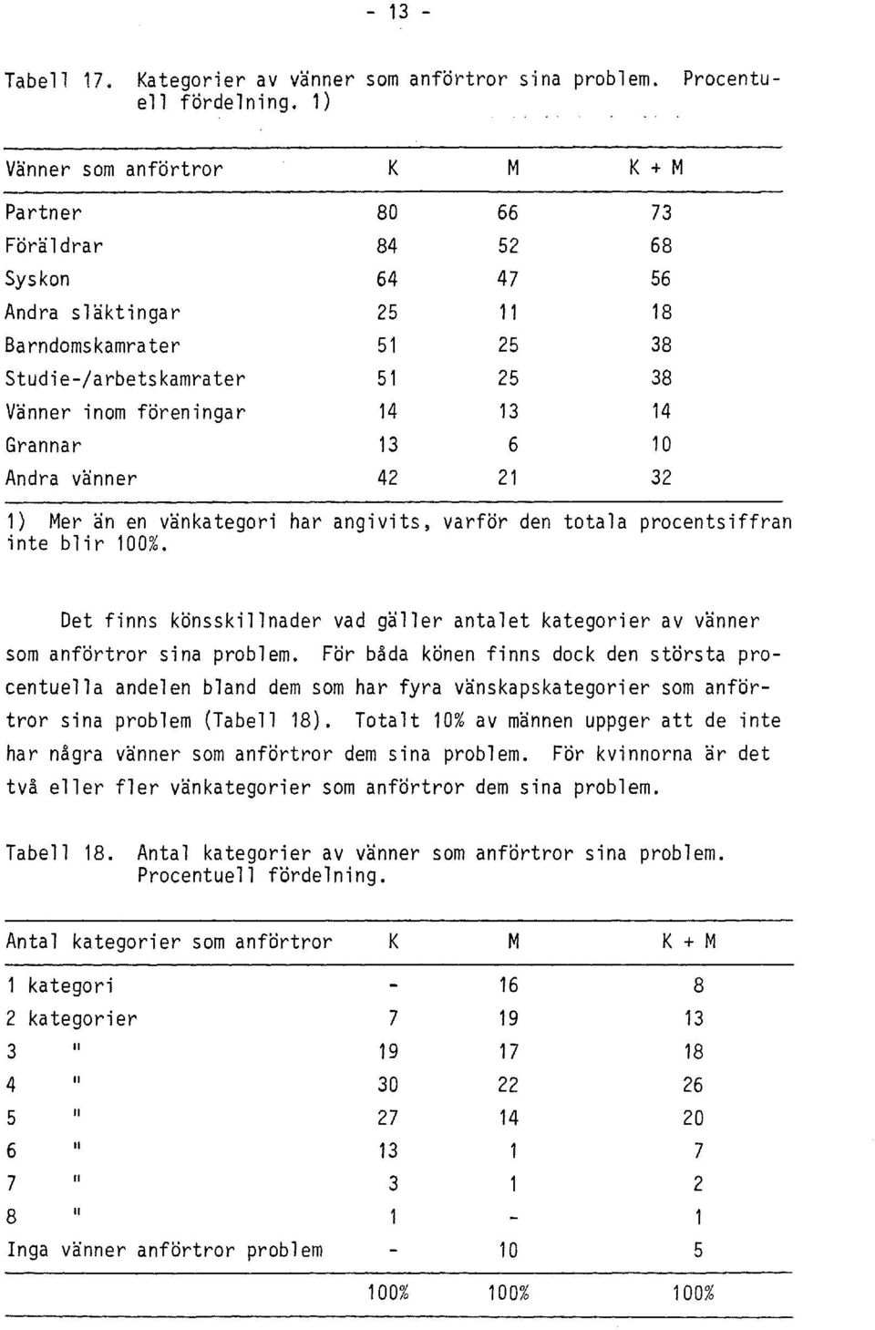 14 Grannar 13 6 10 Andra vanner 42 21 32 1) Mer an en vankategori har angivits, varfor den total a procentsiffran inte blir.