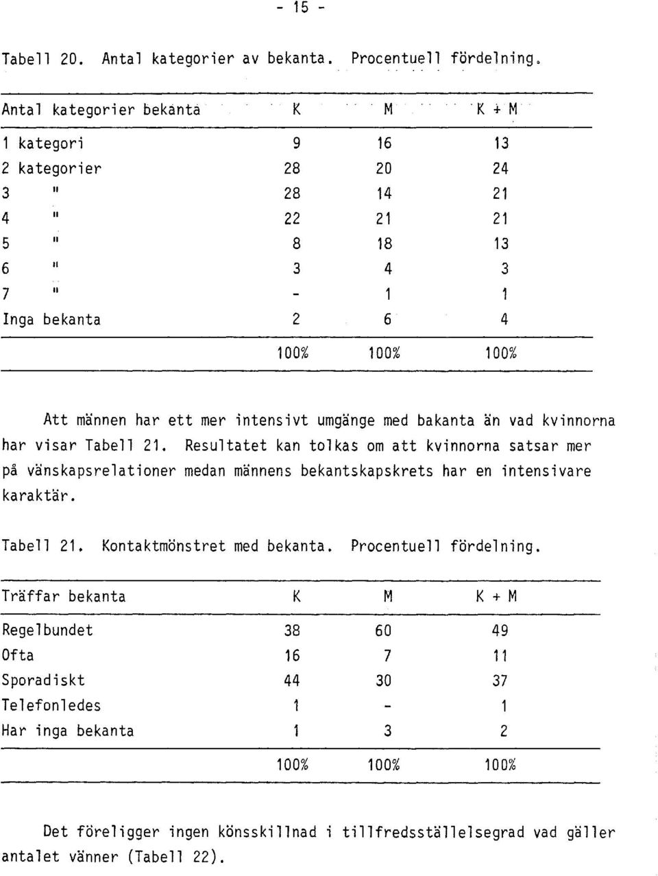 kvinnorna har visar Tabell 21. Resultatet kan tolkas om att kvinnorna satsar mer pa vanskapsrelationer medan mannens bekantskapskrets har en intensivare karaktar. Tabell 21. Kontaktmonstret med bekanta.