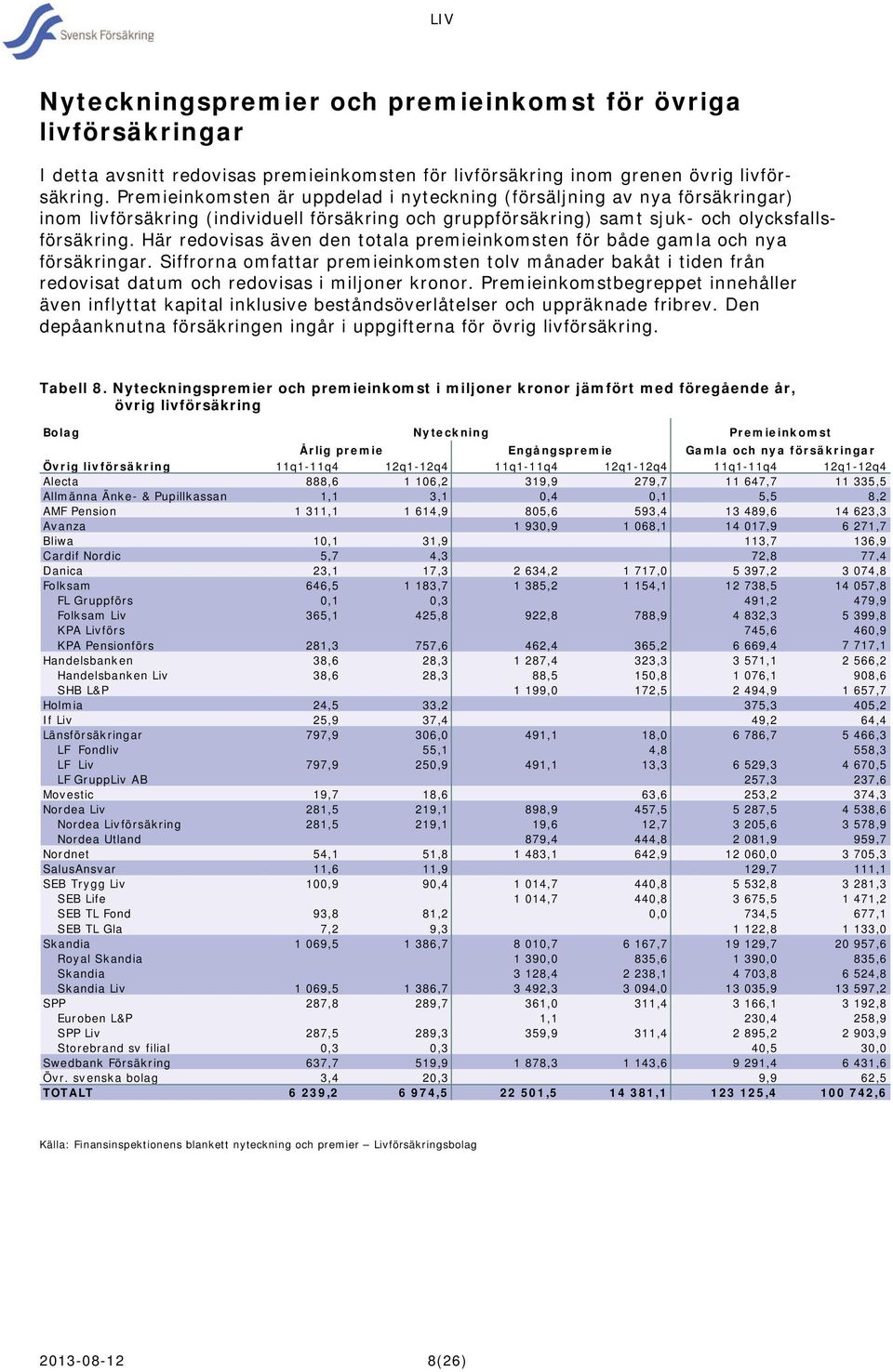 Här redovisas även den totala premieinkomsten för både gamla och nya försäkringar. Siffrorna omfattar premieinkomsten tolv månader bakåt i tiden från redovisat datum och redovisas i miljoner kronor.
