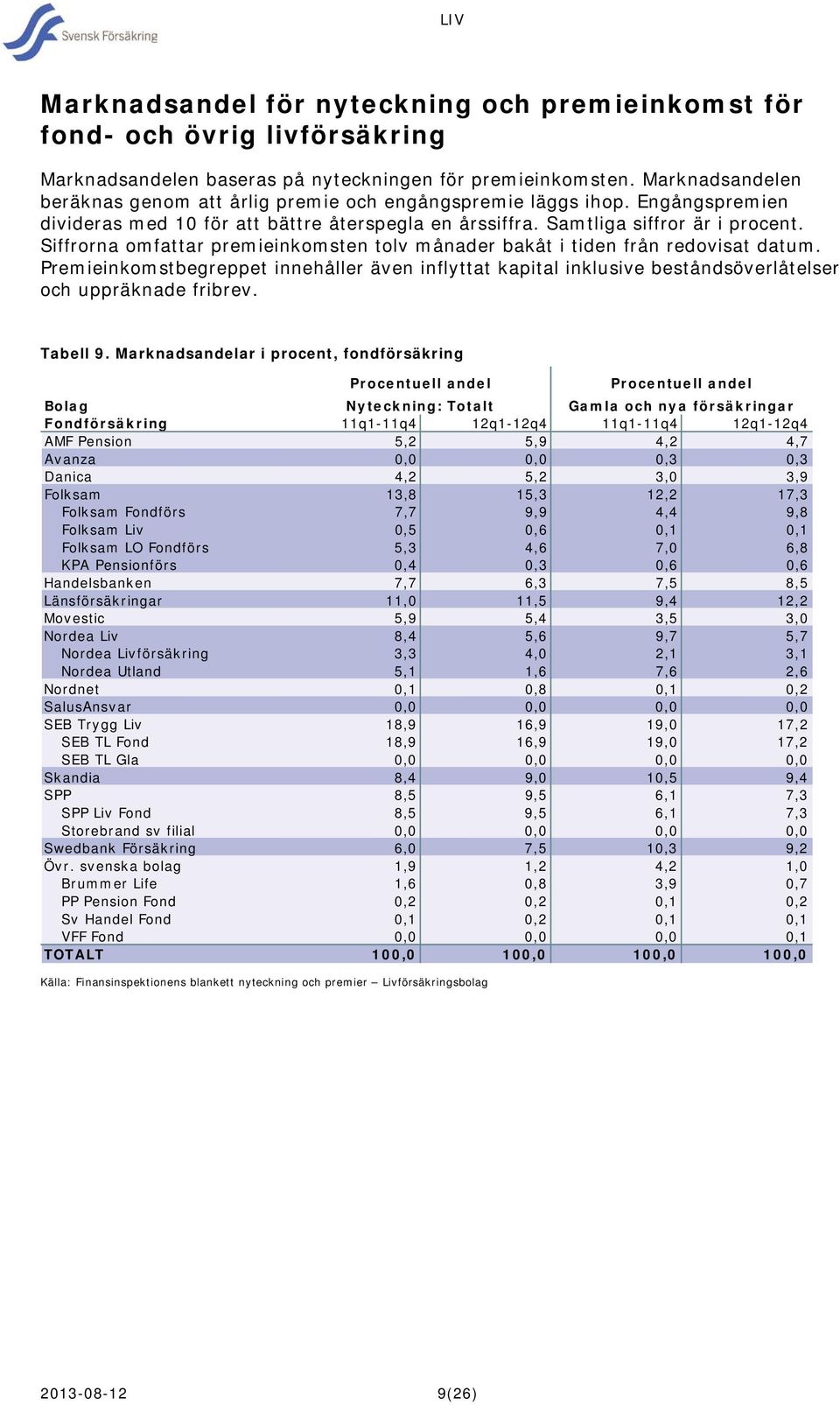 Siffrorna omfattar premieinkomsten tolv månader bakåt i tiden från redovisat datum. Premieinkomstbegreppet innehåller även inflyttat kapital inklusive beståndsöverlåtelser och uppräknade fribrev.