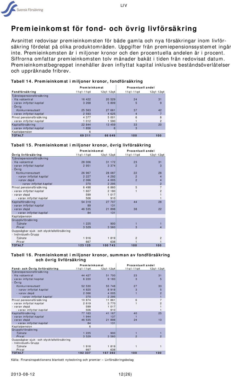 Siffrorna omfattar premieinkomsten tolv månader bakåt i tiden från redovisat datum. Premieinkomstbegreppet innehåller även inflyttat kapital inklusive beståndsöverlåtelser och uppräknade fribrev.