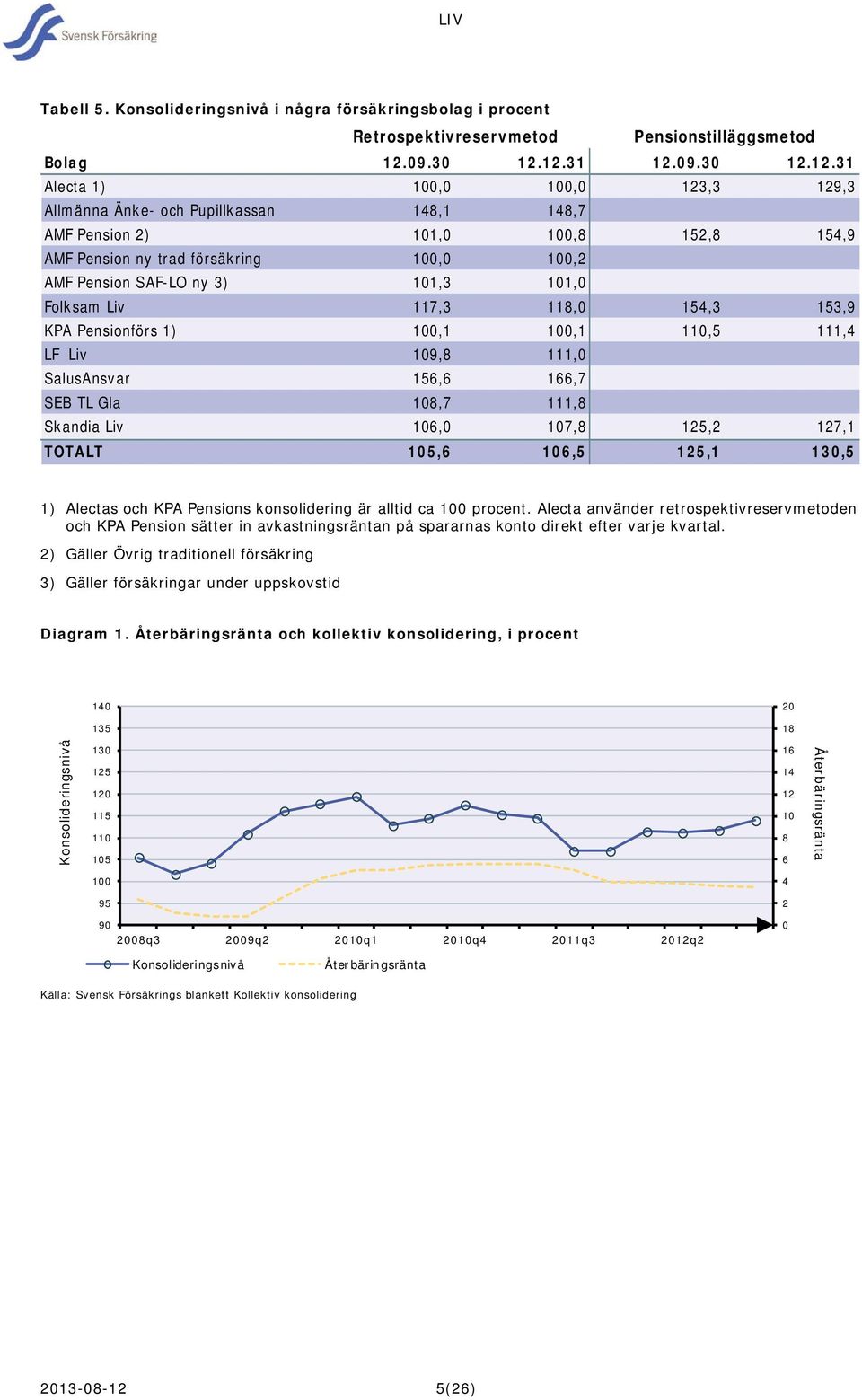 12.31 12.12.31 Alecta 1) 100,0 100,0 123,3 129,3 Allmänna Änke- och Pupillkassan 148,1 148,7 AMF Pension 2) 101,0 100,8 152,8 154,9 AMF Pension ny trad försäkring 100,0 100,2 AMF Pension SAF-LO ny 3)