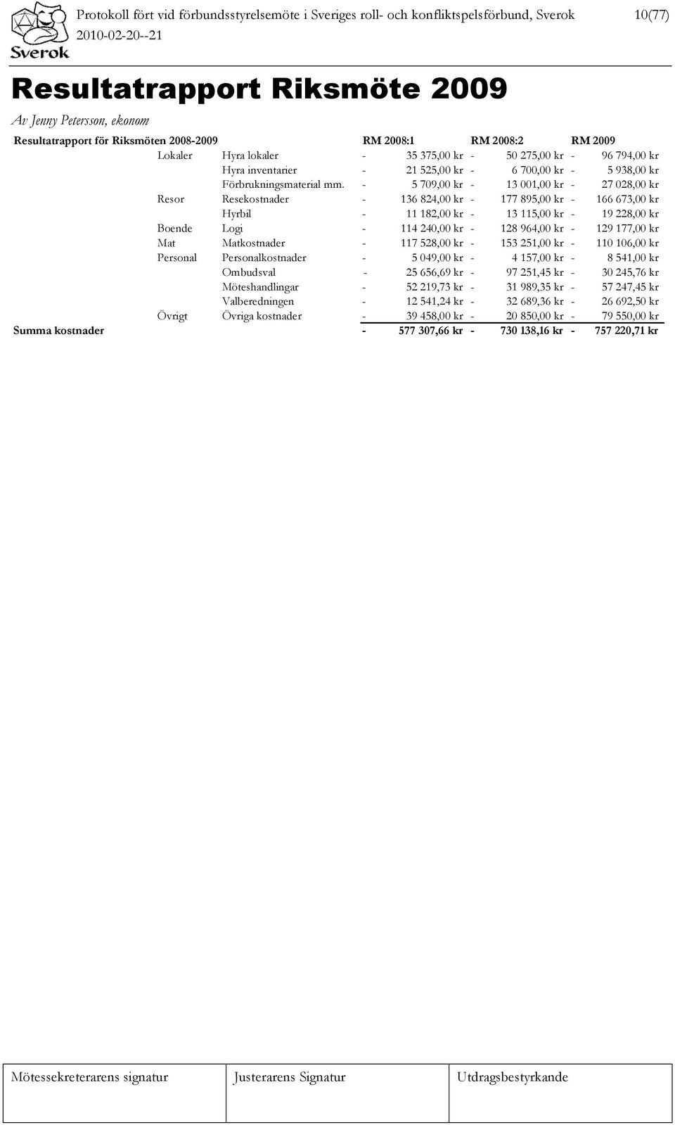 - 5 709,00 kr - 13 001,00 kr - 27 028,00 kr Resor Resekostnader - 136 824,00 kr - 177 895,00 kr - 166 673,00 kr Hyrbil - 11 182,00 kr - 13 115,00 kr - 19 228,00 kr Boende Logi - 114 240,00 kr - 128