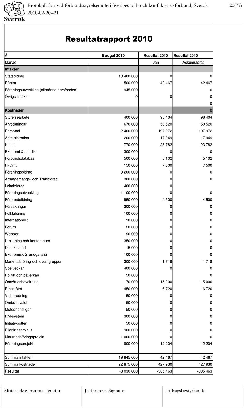 000 50 520 50 520 Personal 2 400 000 197 972 197 972 Administration 200 000 17 949 17 949 Kansli 770 000 23 782 23 782 Ekonomi & Juridik 300 000 0 0 Förbundsdatabas 500 000 5 102 5 102 IT-Drift 150