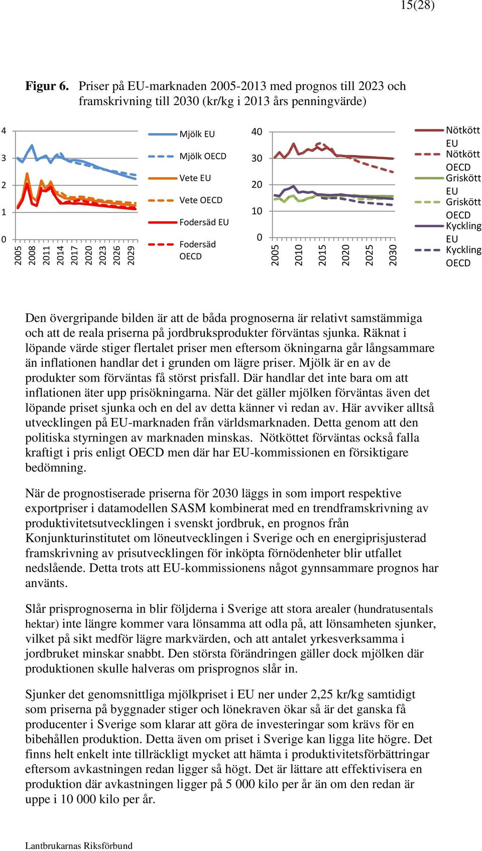 Vete OECD Fodersäd EU Fodersäd OECD 40 30 20 10 0 2005 2010 2015 2020 2025 2030 Nötkött EU Nötkött OECD Griskött EU Griskött OECD Kyckling EU Kyckling OECD Den övergripande bilden är att de båda