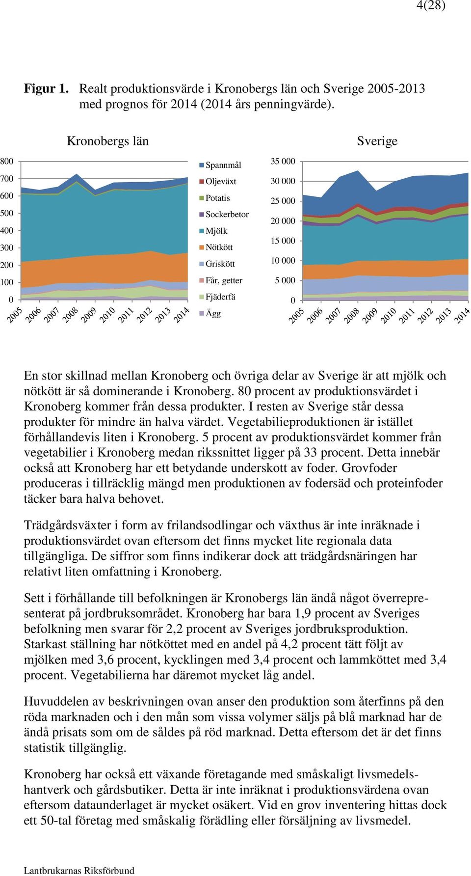 stor skillnad mellan Kronoberg och övriga delar av Sverige är att mjölk och nötkött är så dominerande i Kronoberg. 80 procent av produktionsvärdet i Kronoberg kommer från dessa produkter.