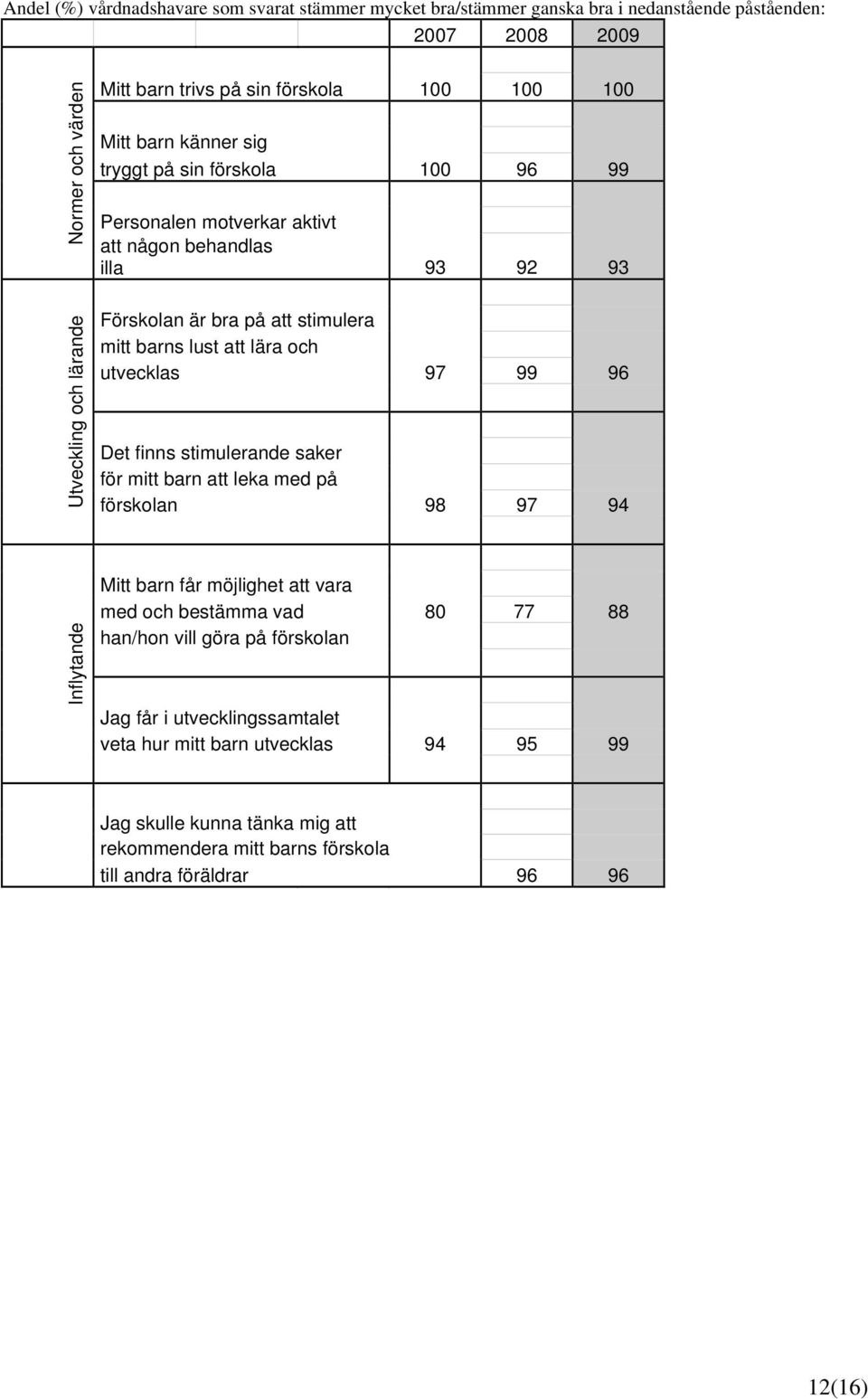 att lära och utvecklas 97 99 96 Det finns stimulerande saker för mitt barn att leka med på förskolan 98 97 94 Inflytande Mitt barn får möjlighet att vara med och bestämma vad 80 77 88