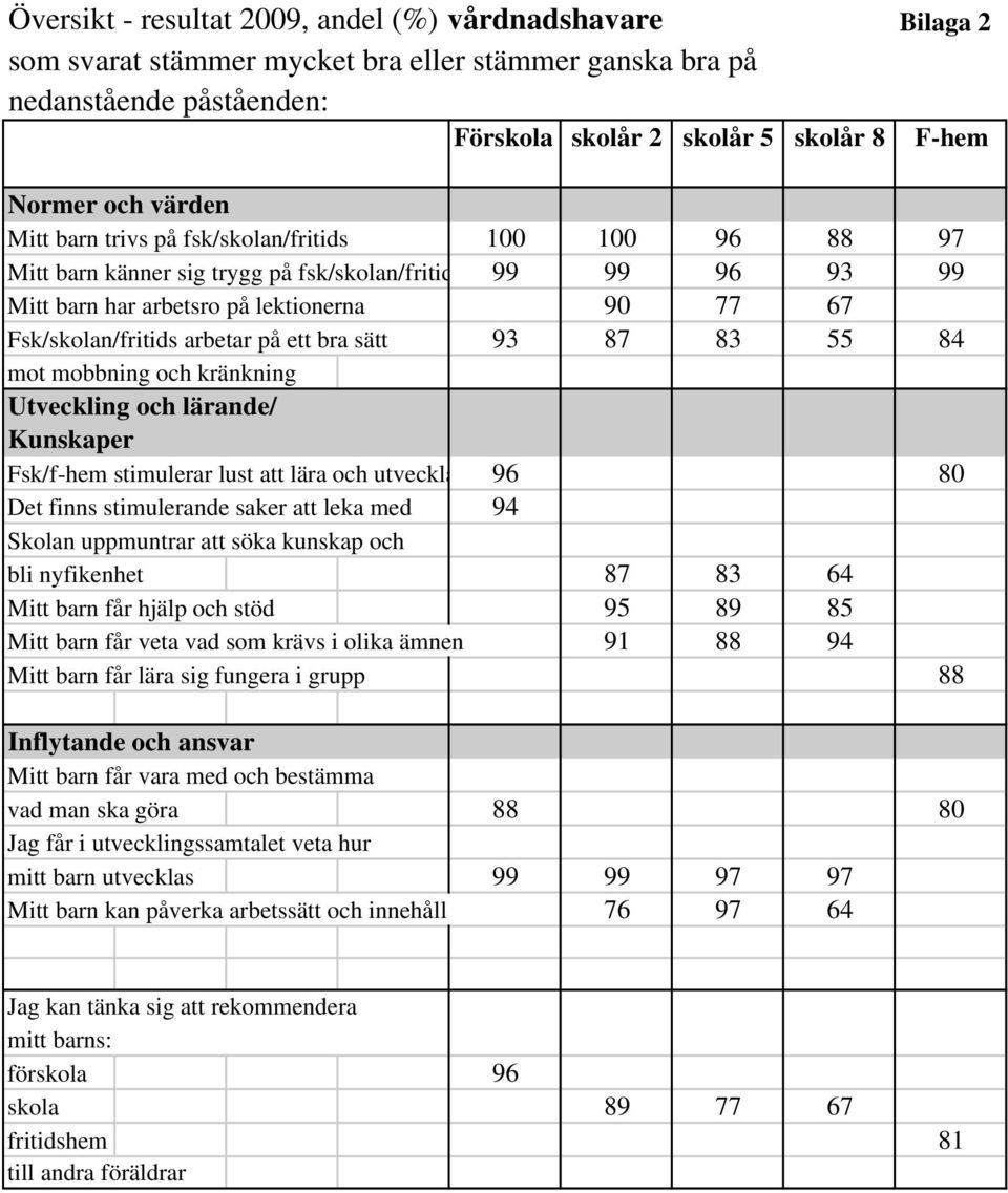 på ett bra sätt 93 87 83 55 84 mot mobbning och kränkning Utveckling och lärande/ Kunskaper Fsk/f-hem stimulerar lust att lära och utveckla 96 80 Det finns stimulerande saker att leka med 94 Skolan