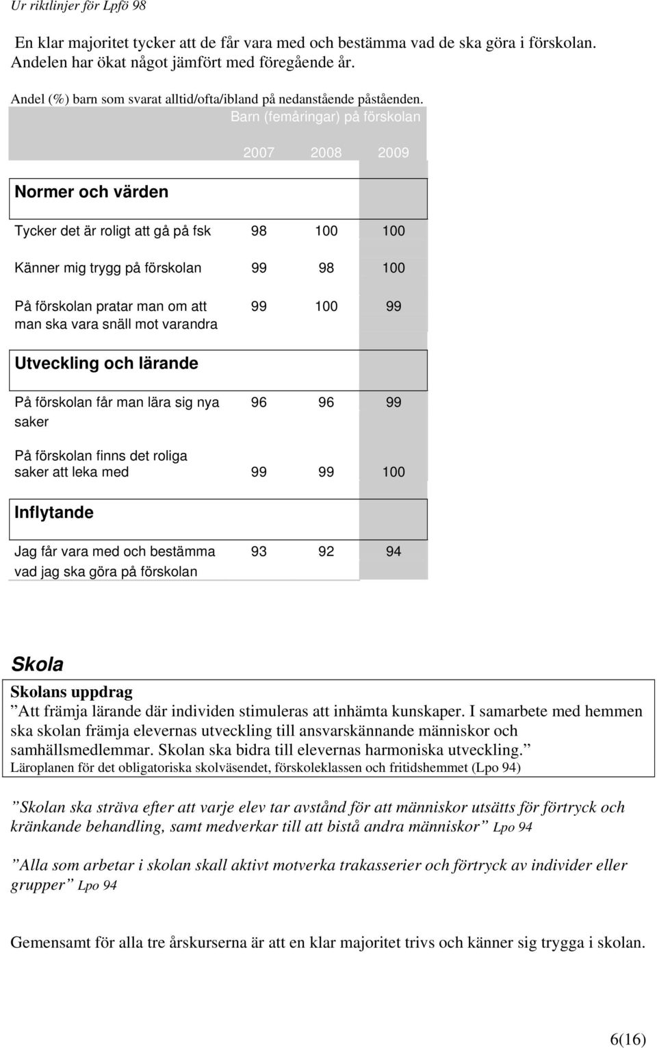 Barn (femåringar) på förskolan Normer och värden 2007 2008 2009 Tycker det är roligt att gå på fsk 98 100 100 Känner mig trygg på förskolan 99 98 100 På förskolan pratar man om att 99 100 99 man ska