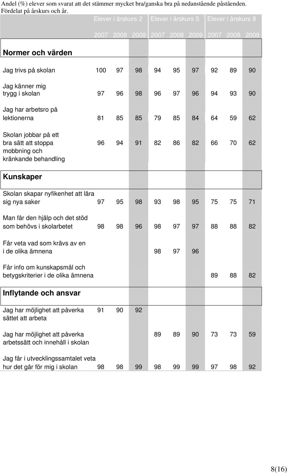 97 96 98 96 97 96 94 93 90 Jag har arbetsro på lektionerna 81 85 85 79 85 84 64 59 62 Skolan jobbar på ett bra sätt att stoppa 96 94 91 82 86 82 66 70 62 mobbning och kränkande behandling Kunskaper