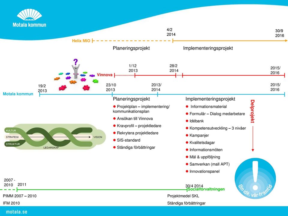 Implementeringsprojekt Informationsmaterial Formulär Dialog medarbetare Idébank Kompetensutveckling 3 nivåer Kampanjer Kvalitetsdagar Informationsmöten Delprojekt