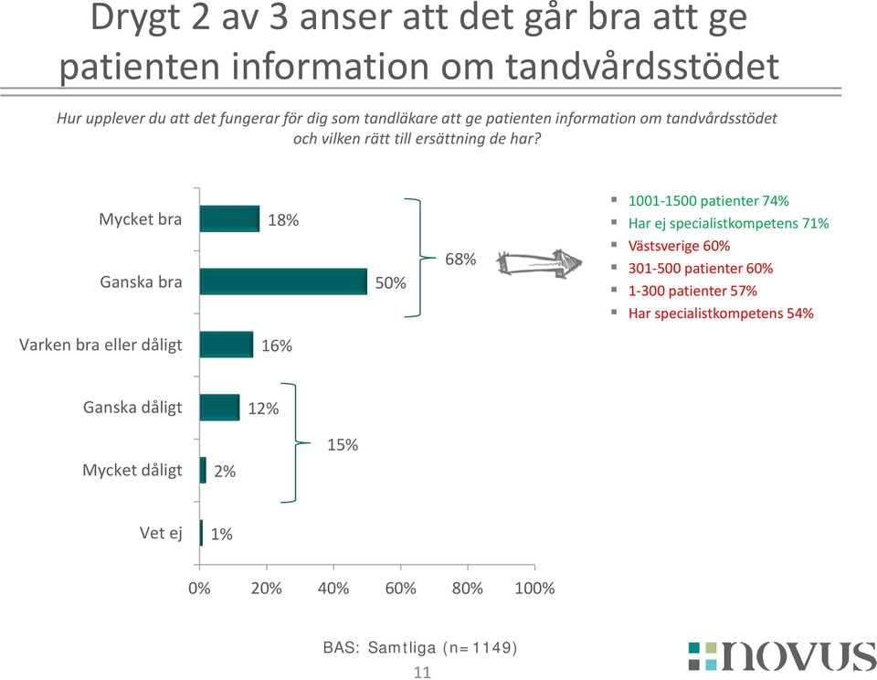 Mycket bra Ganska bra Varken bra eller dåligt 18% 16% 50% 68% 1001-1500 patienter 74% Har ej specialistkompetens 71%