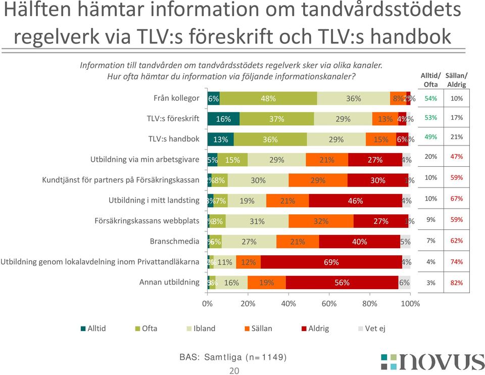 Från kollegor 6% 48% 36% 8% 2% 0% Alltid/ Ofta Sällan/ Aldrig 54% 10% TLV:s föreskrift 16% 37% 29% 13% 4% 2% 53% 17% TLV:s handbok 13% 36% 29% 1 6% 1% 49% 21% Utbildning via min arbetsgivare 1 29%
