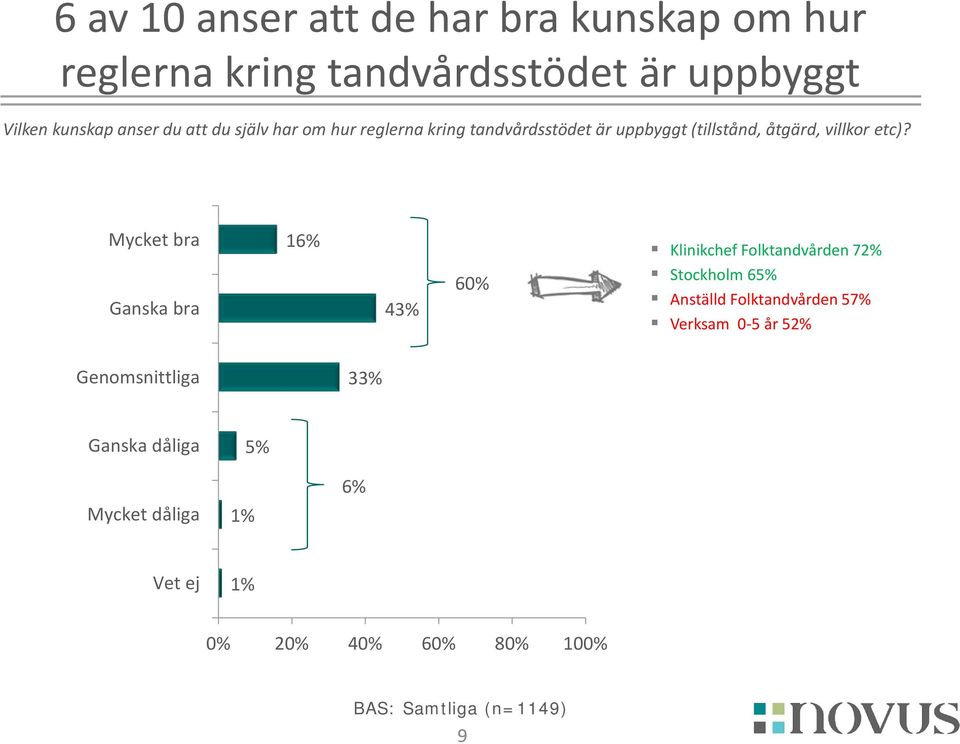etc)? Mycket bra Ganska bra 16% 43% 60% Klinikchef Folktandvården 72% Stockholm 6 Anställd Folktandvården