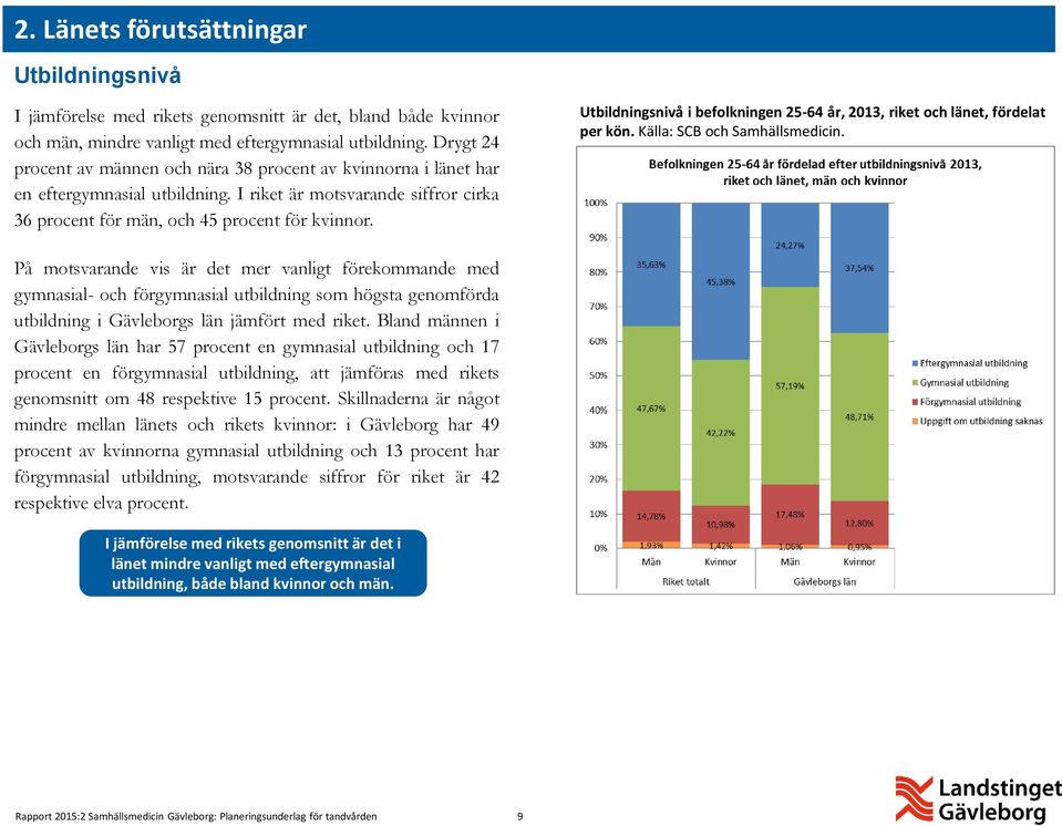 Utbildningsnivå i befolkningen 25-64 år, 2013, riket och länet, fördelat per kön. Källa: SCB och Samhällsmedicin.