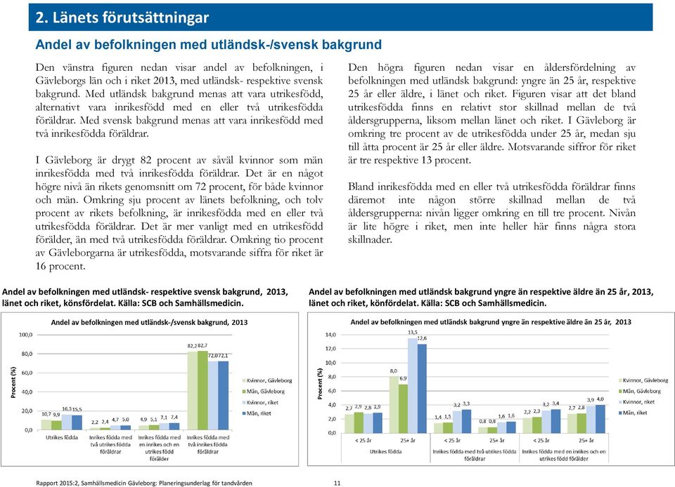Med svensk bakgrund menas att vara inrikesfödd med två inrikesfödda föräldrar. I Gävleborg är drygt 82 procent av såväl kvinnor som män inrikesfödda med två inrikesfödda föräldrar.