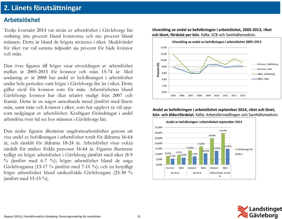 Den övre figuren till höger visar utvecklingen av arbetslöshet mellan år 2005-2013 för kvinnor och män 15-74 år.