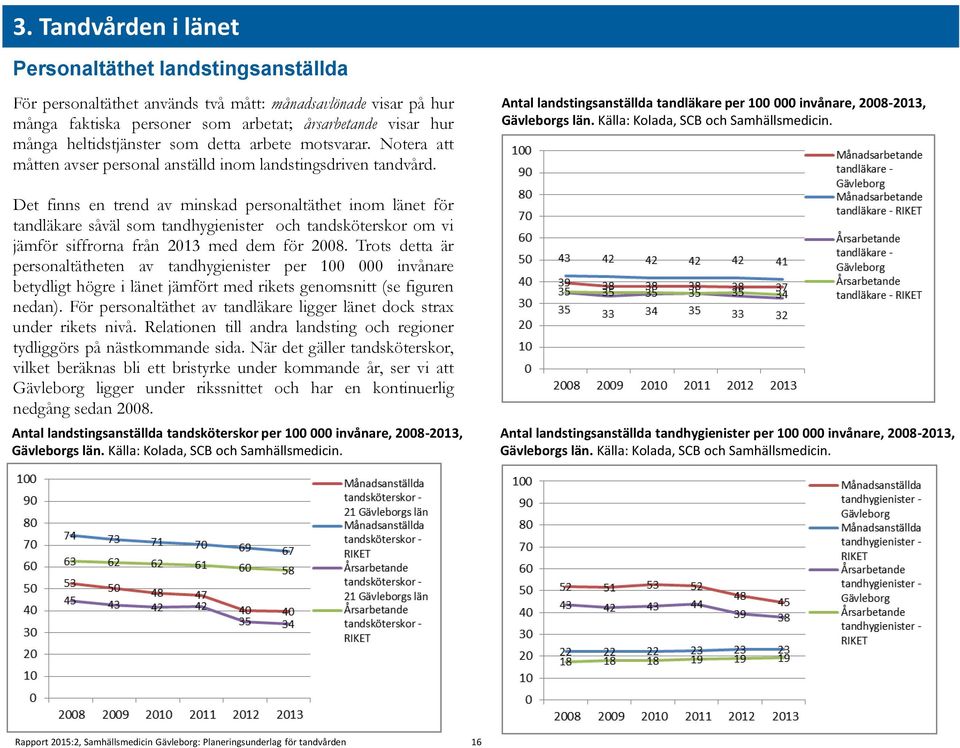 Det finns en trend av minskad personaltäthet inom länet för tandläkare såväl som tandhygienister och tandsköterskor om vi jämför siffrorna från 2013 med dem för 2008.