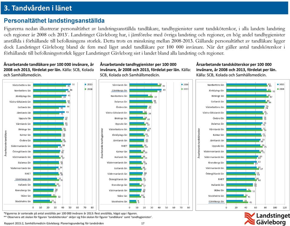 Detta trots en minskning mellan 2008-2013. Gällande personaltäthet av tandläkare ligger dock Landstinget Gävleborg bland de fem med lägst andel tandläkare per 100 000 invånare.