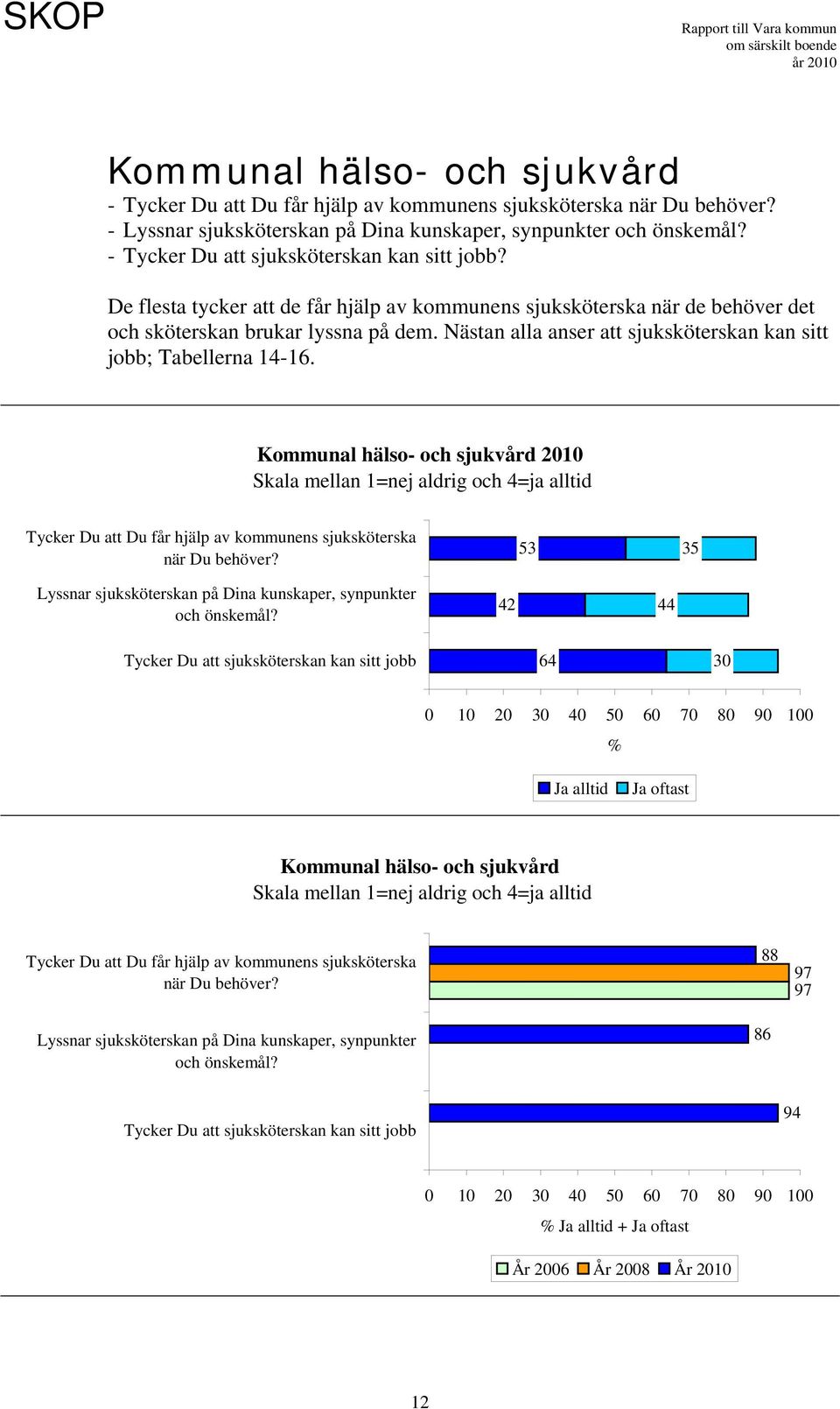 Nästan alla anser att sjuksköterskan kan sitt jobb; Tabellerna 14-16. Kommunal hälso- och sjukvård 2010 Tycker Du att Du får hjälp av kommunens sjuksköterska när Du behöver?