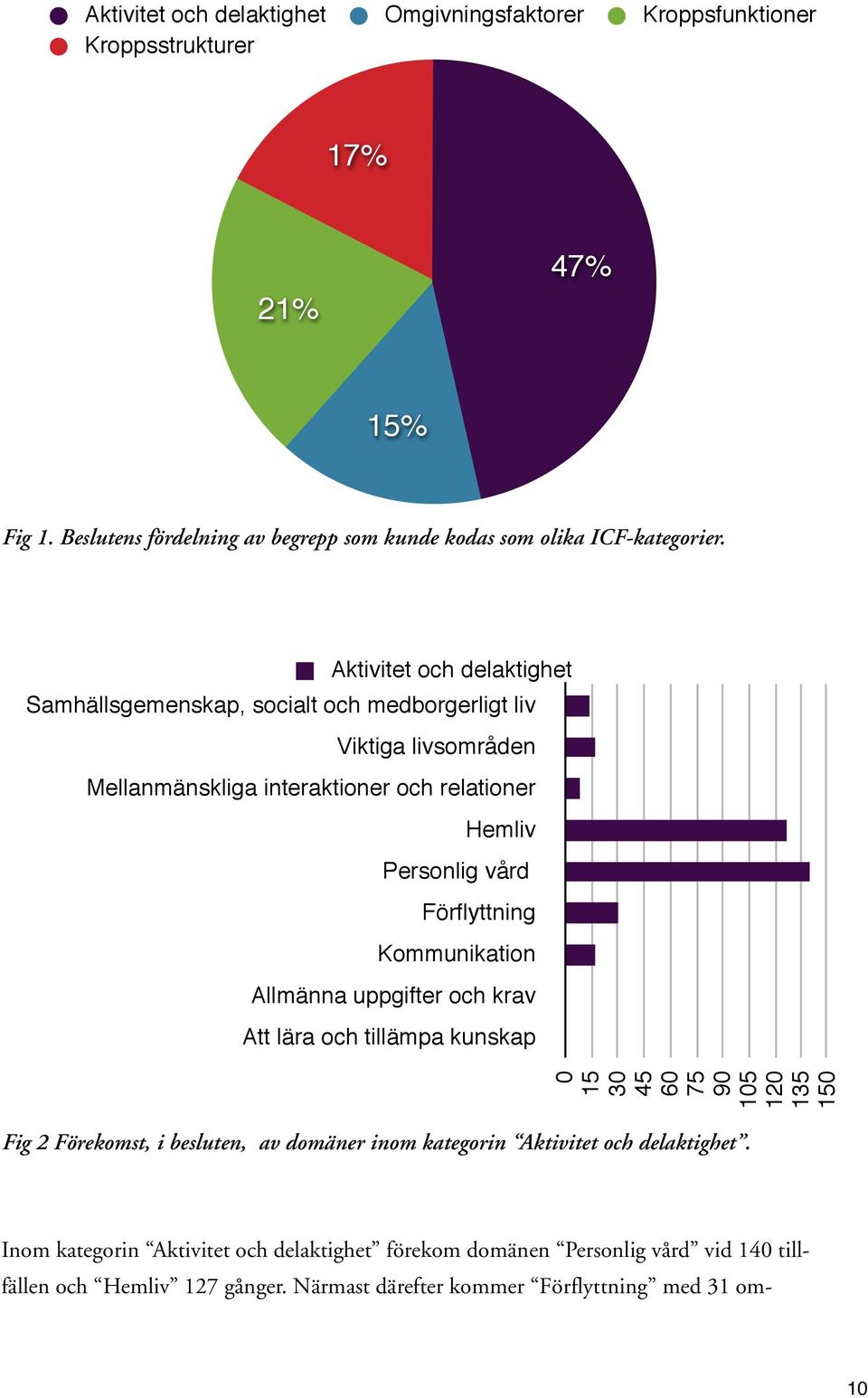 Kommunikation Allmänna uppgifter och krav Att lära och tillämpa kunskap 0 15 30 45 60 75 90 105 120 135 150 Fig 2 Förekomst, i besluten, av domäner inom kategorin Aktivitet och