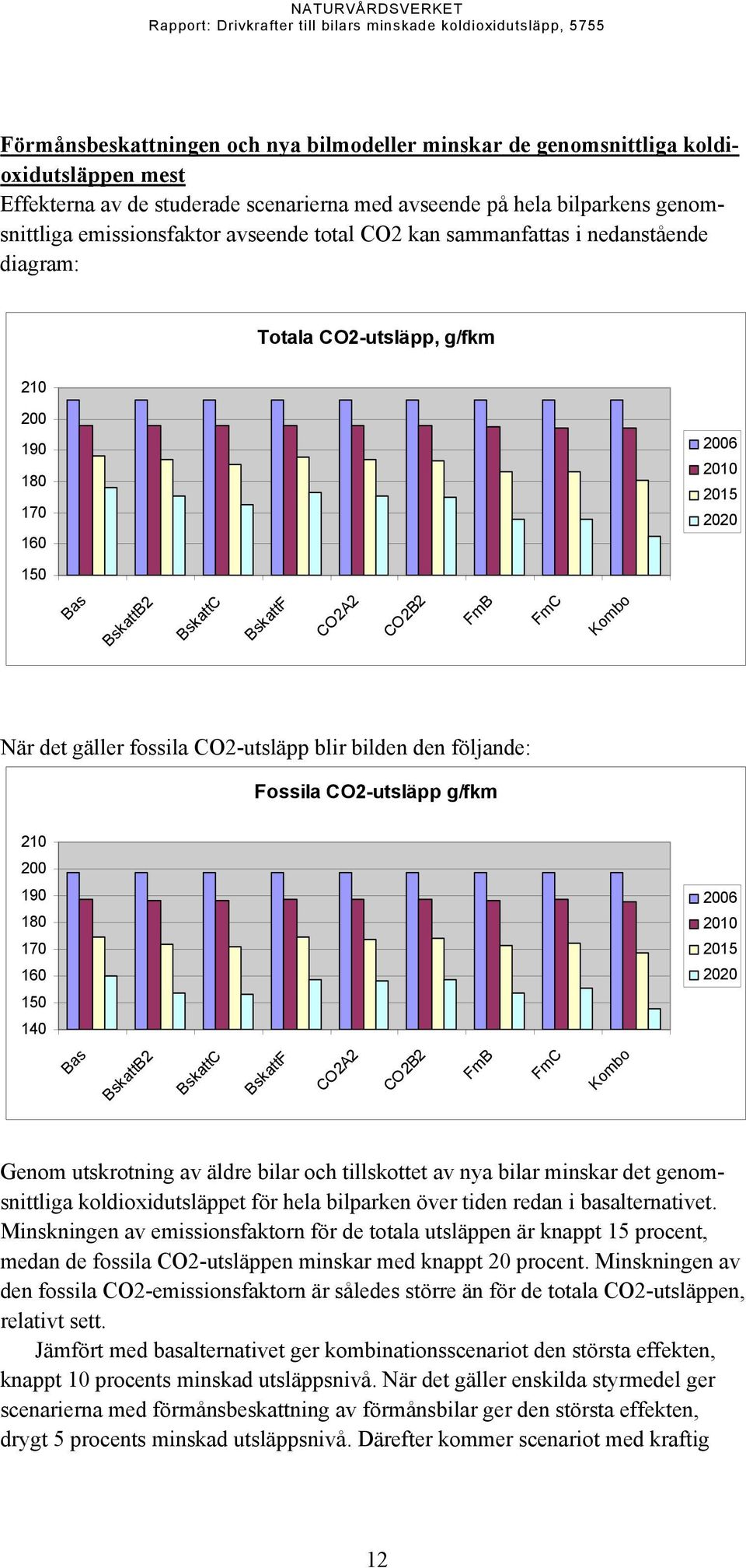 gäller fossila CO2-utsläpp blir bilden den följande: Fossila CO2-utsläpp g/fkm 210 200 190 180 170 160 2006 2010 2015 2020 150 140 Bas BskattB2 BskattC BskattF CO2A2 CO2B2 FmB FmC Kombo Genom