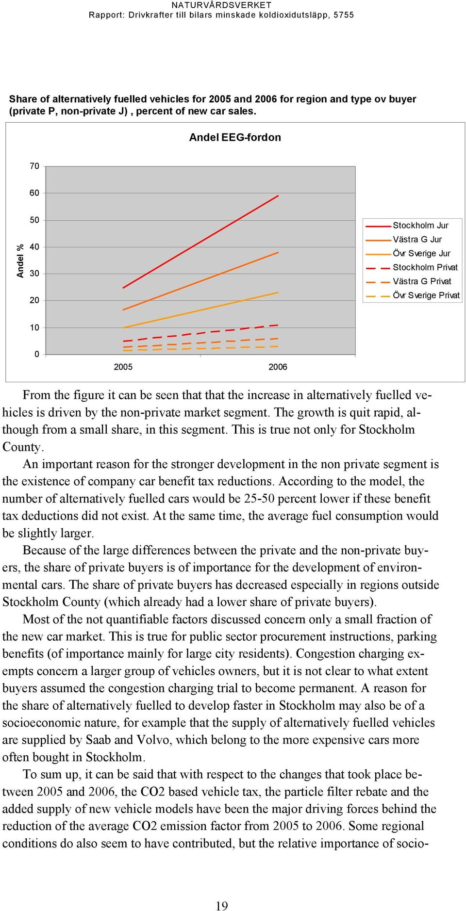 increase in alternatively fuelled vehicles is driven by the non-private market segment. The growth is quit rapid, although from a small share, in this segment.