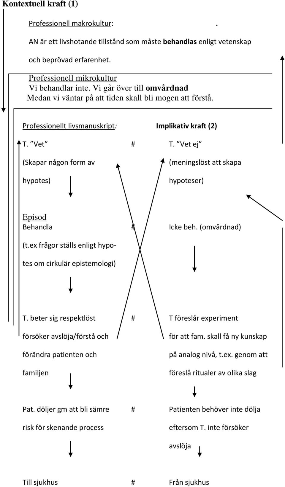 Vet ej (Skapar någon form av hypotes) (meningslöst att skapa hypoteser) Episod Behandla # Icke beh. (omvårdnad) (t.ex frågor ställs enligt hypo- tes om cirkulär epistemologi) T.