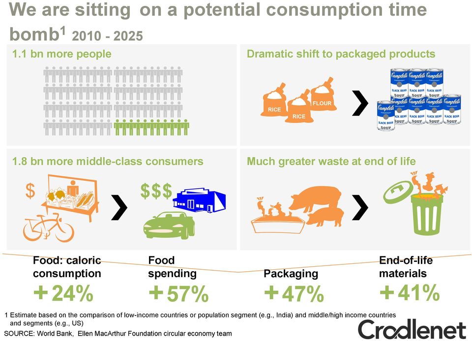 8 bn more middle-class consumers Much greater waste at end of life $ $$$ Food: caloric consumption Food spending 1 Estimate based