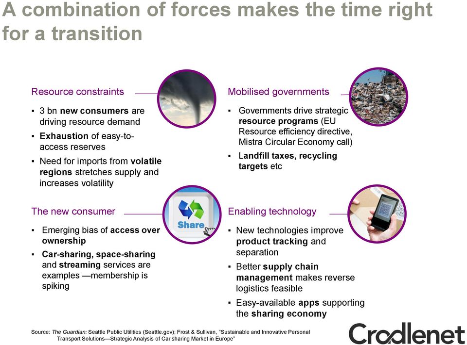 recycling targets etc The new consumer Enabling technology Emerging bias of access over ownership Car-sharing, space-sharing and streaming services are examples membership is spiking New technologies