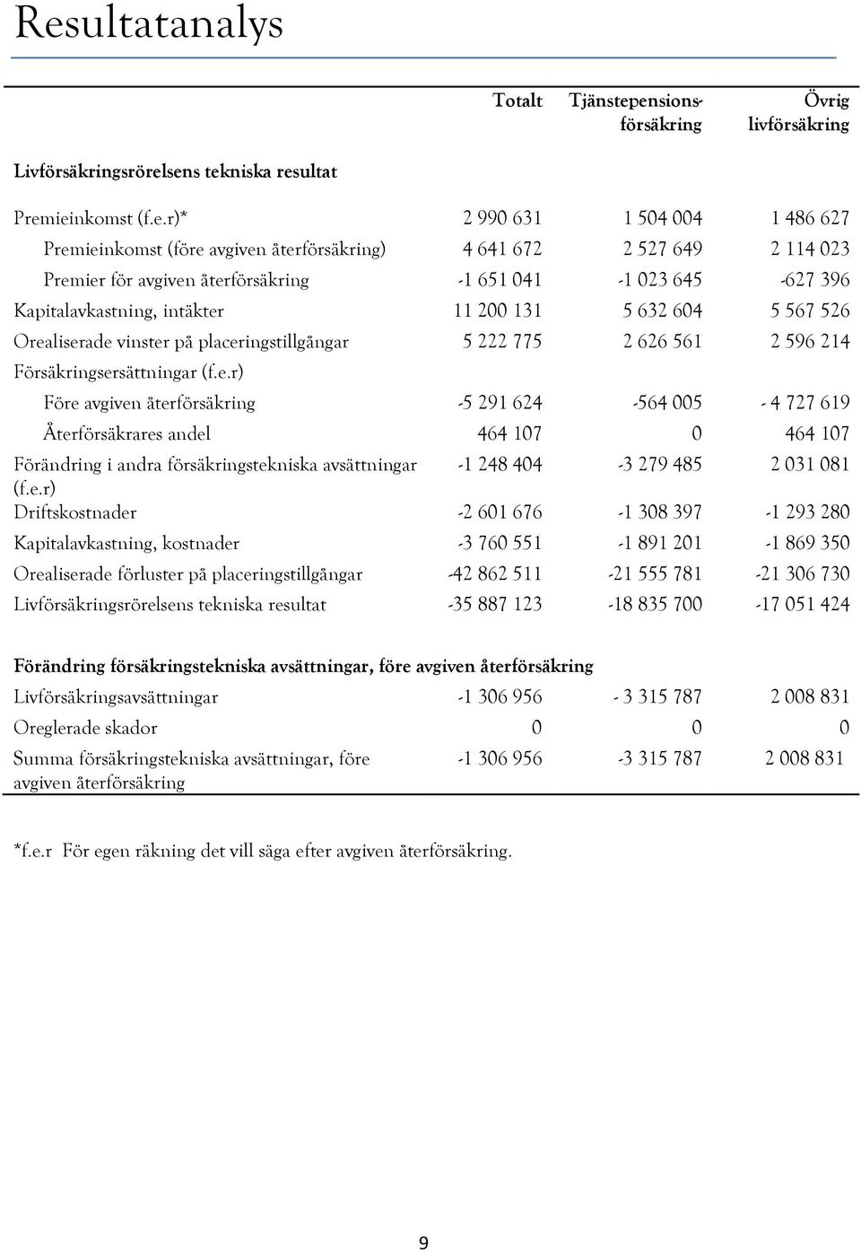 placeringstillgångar 5 222 775 2 626 561 2 596 214 Försäkringsersättningar (f.e.r) Före avgiven återförsäkring -5 291 624-564 005-4 727 619 Återförsäkrares andel 464 107 0 464 107 Förändring i andra försäkringstekniska avsättningar -1 248 404-3 279 485 2 031 081 (f.