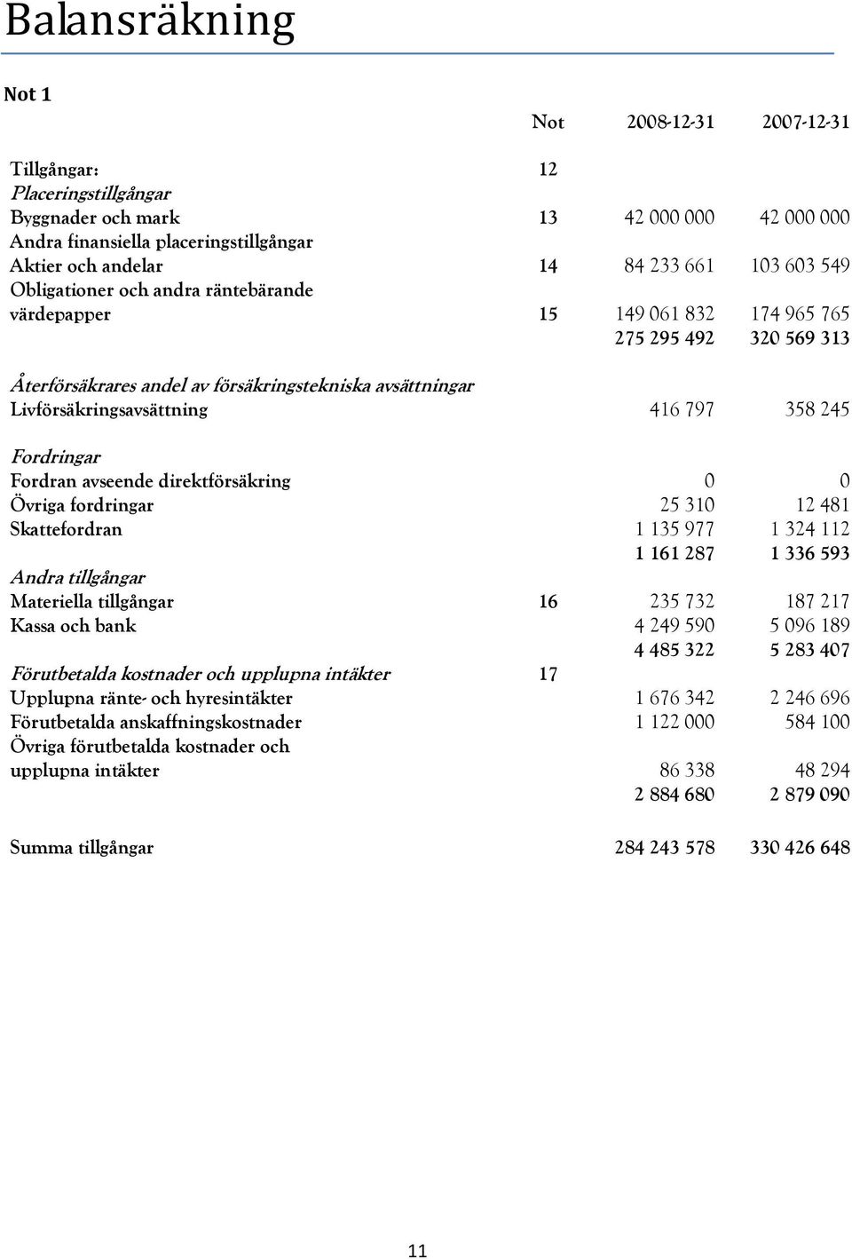 797 358 245 Fordringar Fordran avseende direktförsäkring 0 0 Övriga fordringar 25 310 12 481 Skattefordran 1 135 977 1 324 112 1 161 287 1 336 593 Andra tillgångar Materiella tillgångar 16 235 732