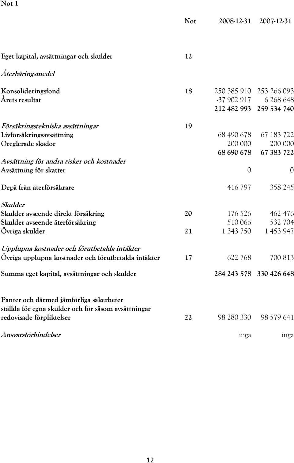 skatter 0 0 Depå från återförsäkrare 416 797 358 245 Skulder Skulder avseende direkt försäkring 20 176 526 462 476 Skulder avseende återförsäkring 510 066 532 704 Övriga skulder 21 1 343 750 1 453