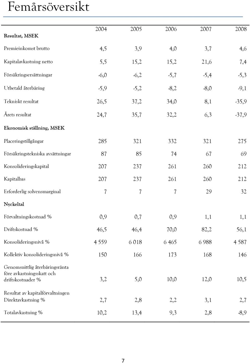 avsättningar 87 85 74 67 69 Konsolideringskapital 207 237 261 260 212 Kapitalbas 207 237 261 260 212 Erforderlig solvensmarginal 7 7 7 29 32 Nyckeltal Förvaltningskostnad % 0,9 0,7 0,9 1,1 1,1