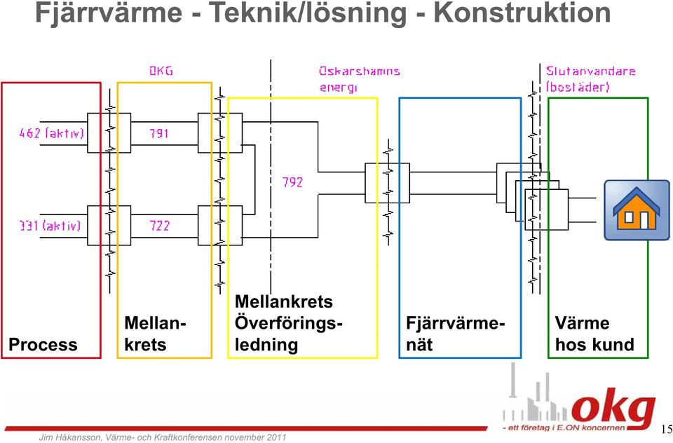 Överförings- ledning Mellankrets