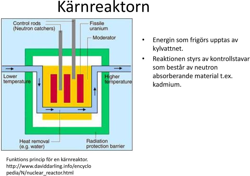 absorberande material t.ex. kadmium.