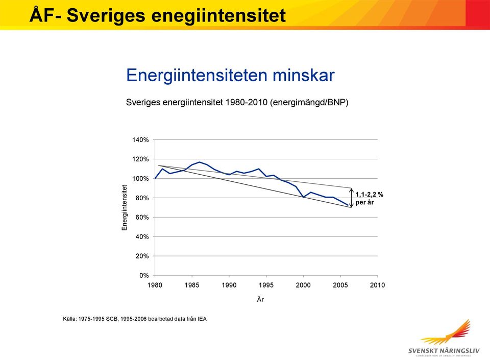 120% 100% 80% 1,1-2,2 % per år 60% 40% 20% 0% 1980 1985 1990 1995