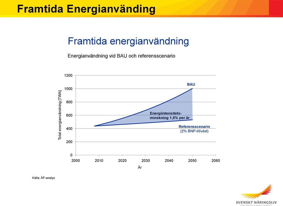 1000 BAU 800 600 400 Energiintensitetsminskning 1,5% per år