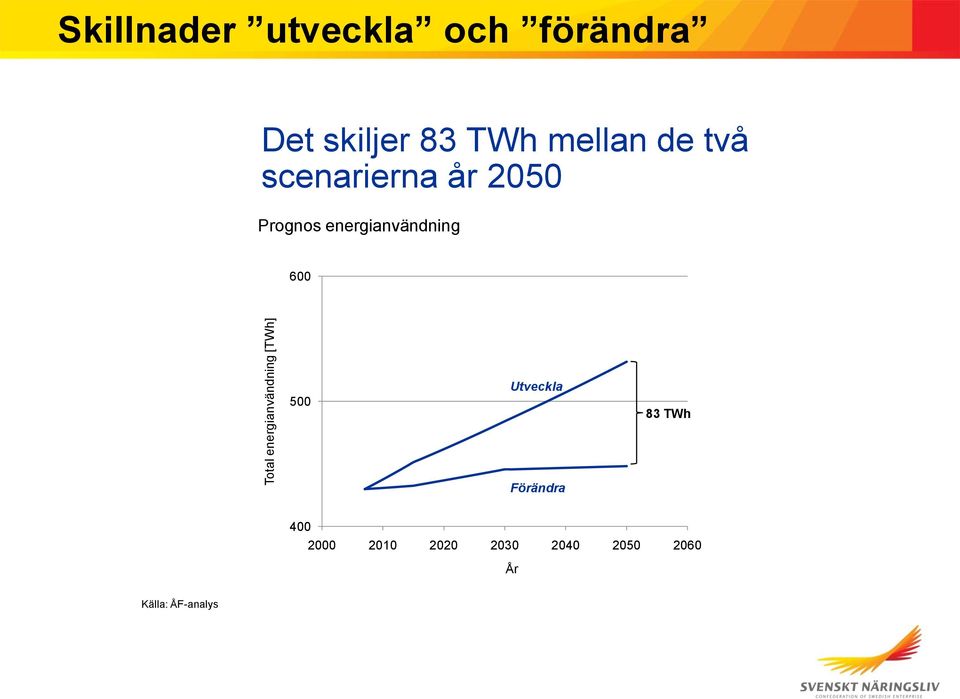 2050 Prognos energianvändning 600 500 Utveckla 83 TWh