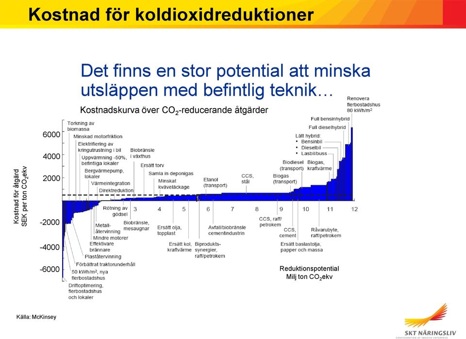 utsläppen med befintlig teknik Kostnadskurva över CO 2 -reducerande