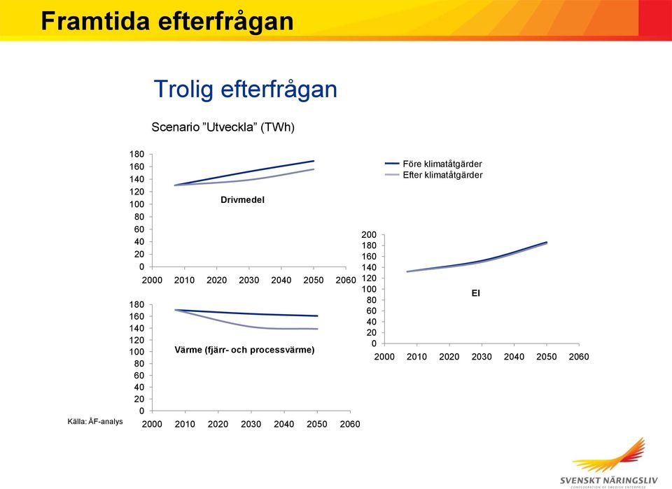 2050 2060 Värme (fjärr- och processvärme) 2000 2010 2020 2030 2040 2050 2060 200 180 160 140