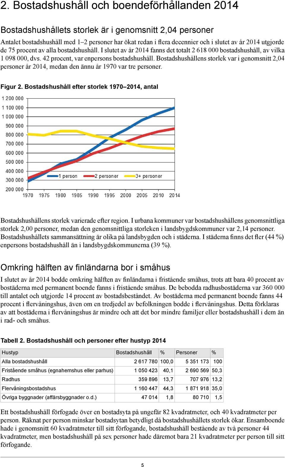 Bostadshushållens storlek var i genomsnitt 2,0 personer år, medan den ännu år 1970 var tre personer. Figur 2. Bostadshushåll efter storlek 1970, antal Bostadshushållens storlek varierade efter region.