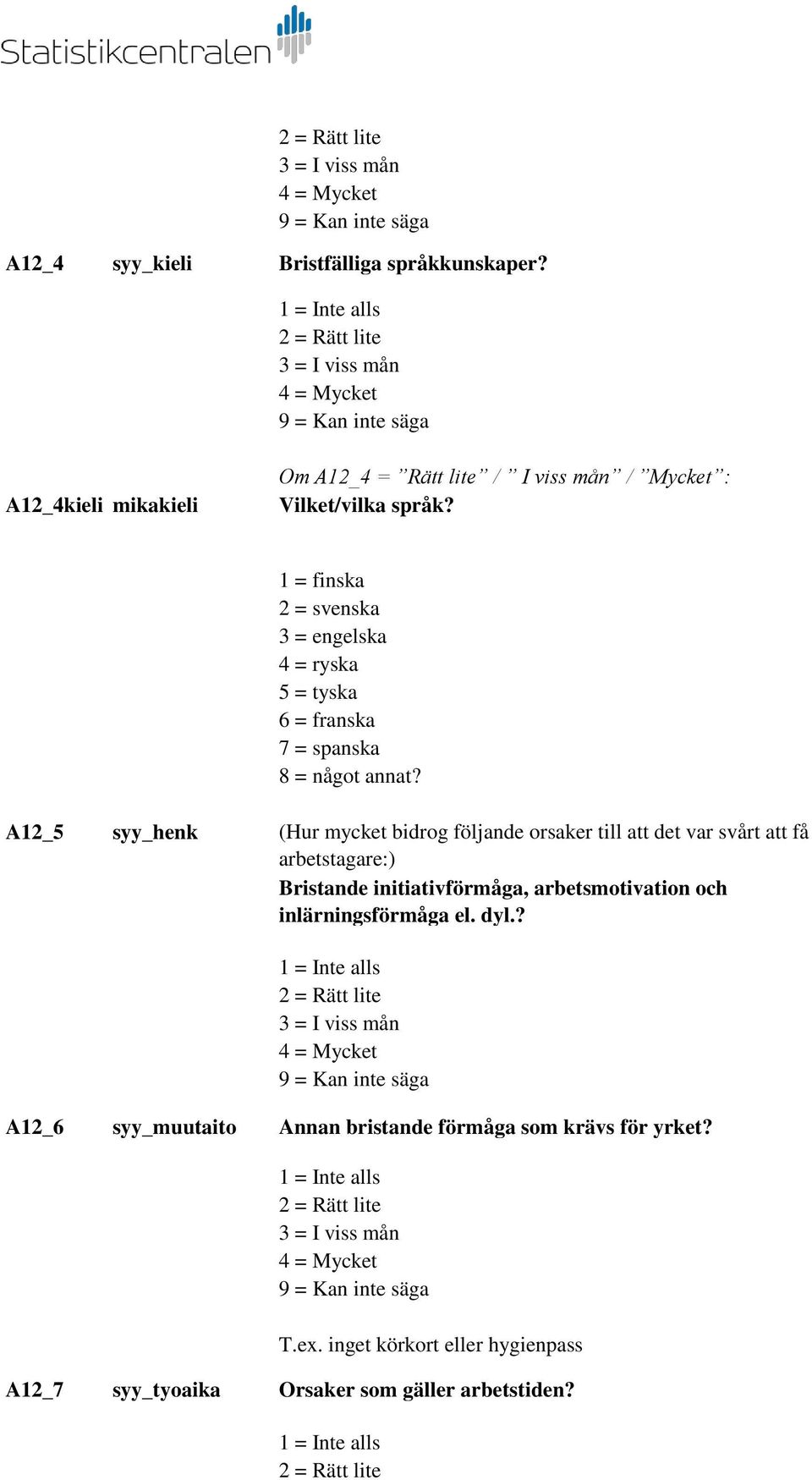 A12_5 syy_henk (Hur mycket bidrog följande orsaker till att det var svårt att få arbetstagare:) Bristande initiativförmåga,