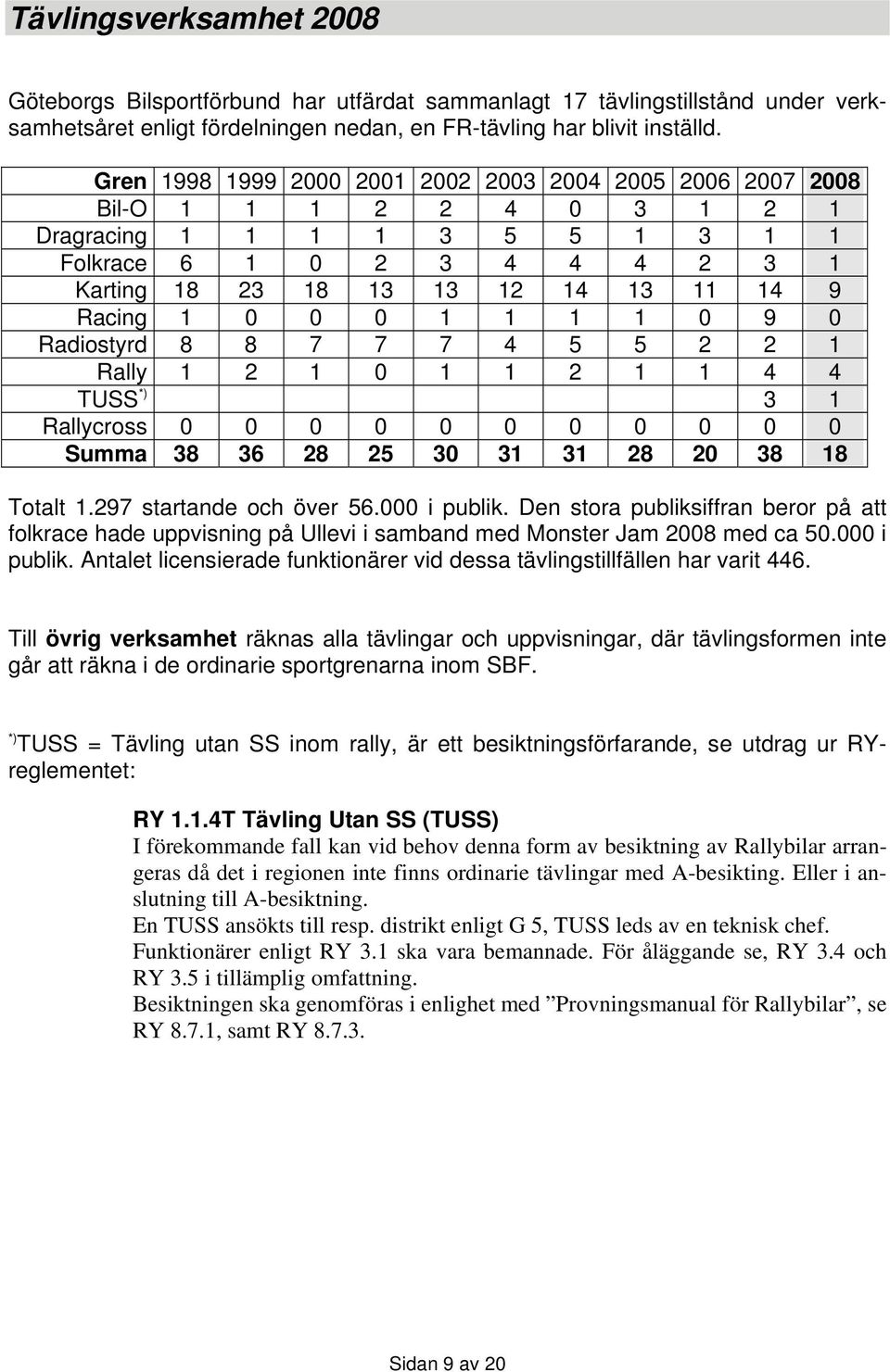 1 0 0 0 1 1 1 1 0 9 0 Radiostyrd 8 8 7 7 7 4 5 5 2 2 1 Rally 1 2 1 0 1 1 2 1 1 4 4 TUSS *) 3 1 Rallycross 0 0 0 0 0 0 0 0 0 0 0 Summa 38 36 28 25 30 31 31 28 20 38 18 Totalt 1.